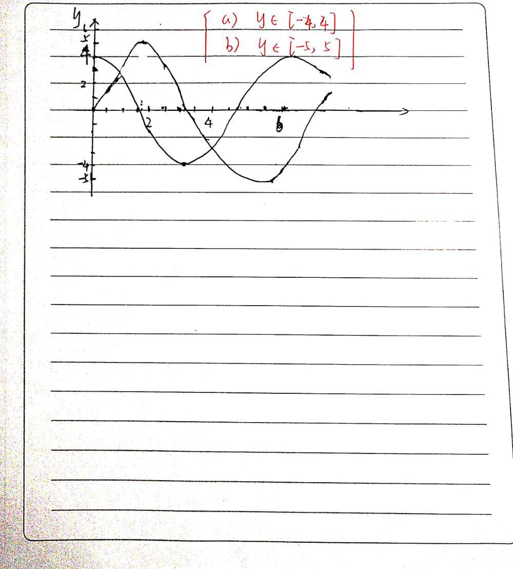 Solved: Figure (a) and (b) represents graph of trigonometry cycle. The ...