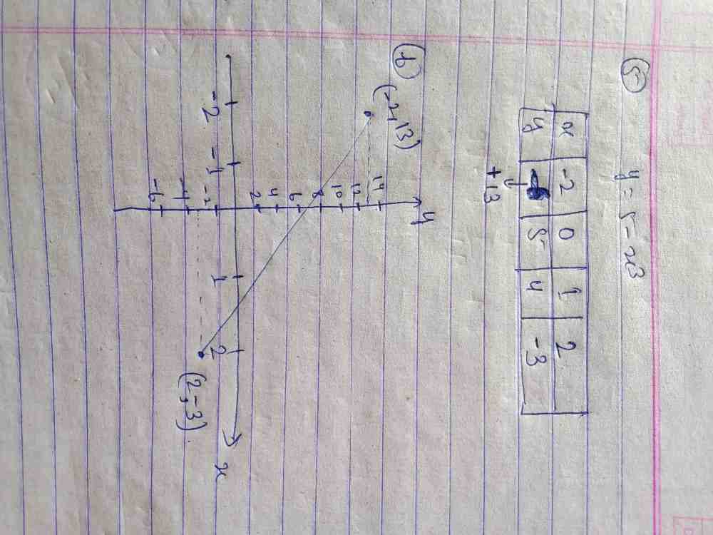 5 A Complete The Table Of Values For Y 5 X3 2 B O Gauthmath