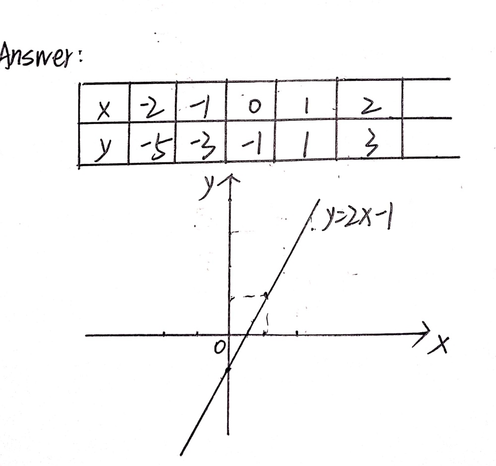 Question 14 Draw The Graph Of Y 2x 1 For Values Of Gauthmath