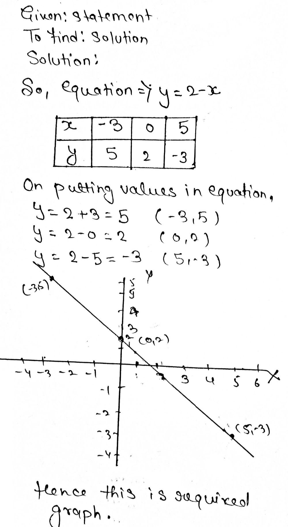 A Fill In The Table Of Values For The Equation Y Gauthmath