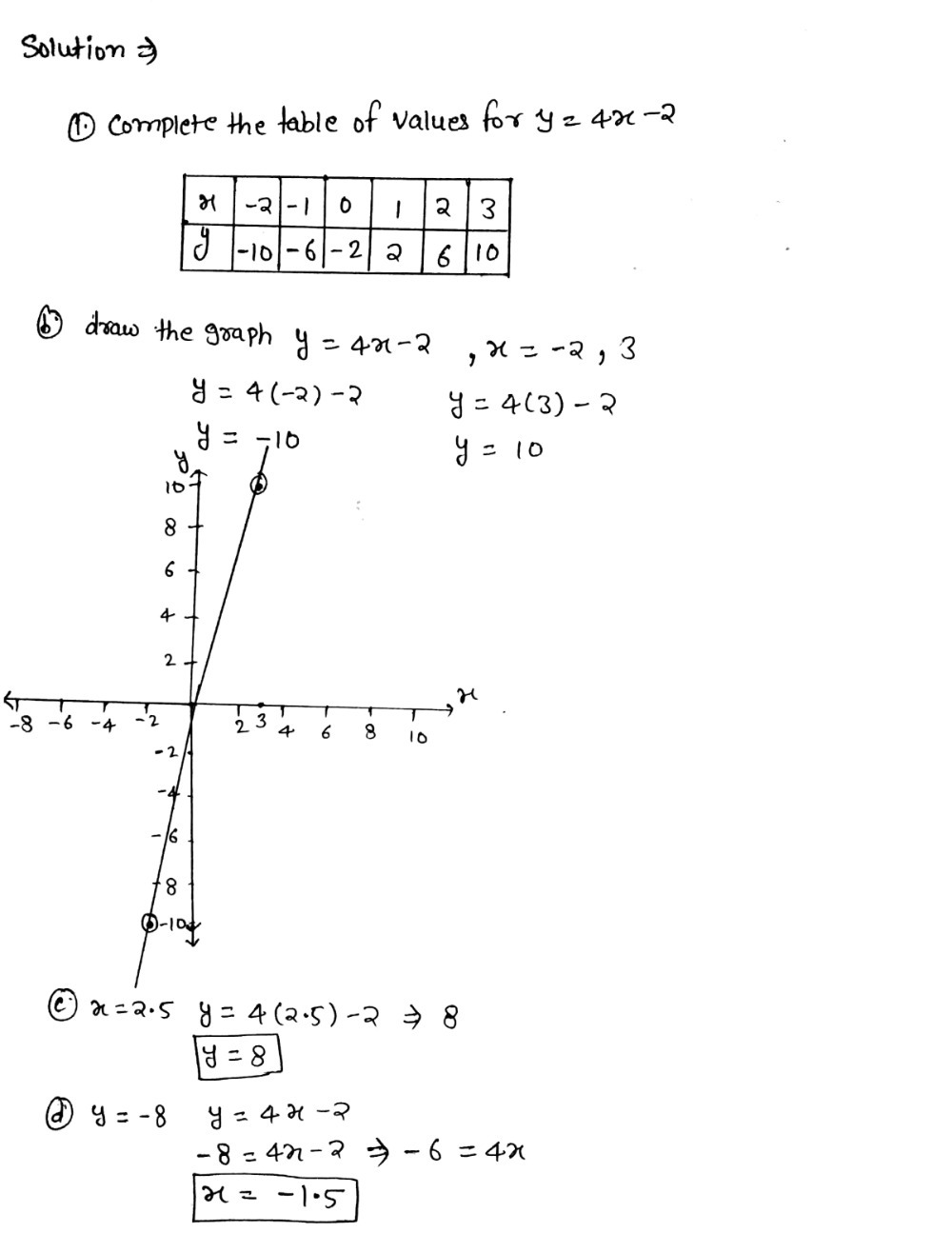 Solved: Complete the table of values for y=4x-2 b) On the grid, draw ...