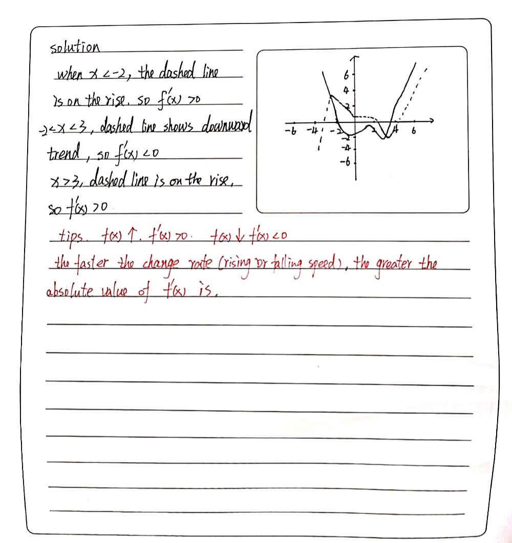 The Graphs Of A Function Fx And Its Derivative F Gauthmath