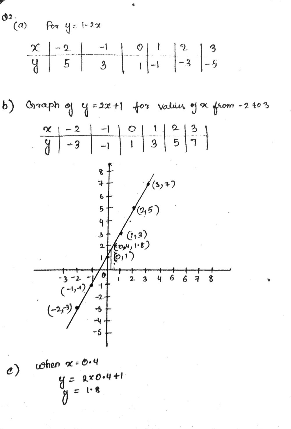 Q2 A Complete The Table Of Values For Y 1 2x X Gauthmath