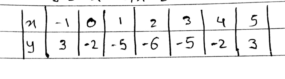 8 A Complete The Table Of Values For Y X2 4x 2 Gauthmath