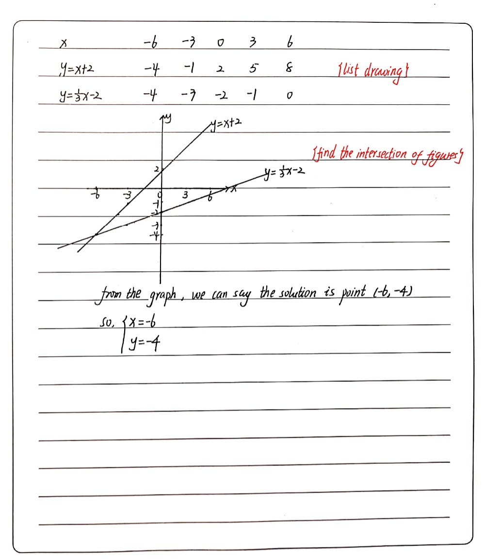 Use The Graph To Find The Solution Of Y X 2 And Y Gauthmath