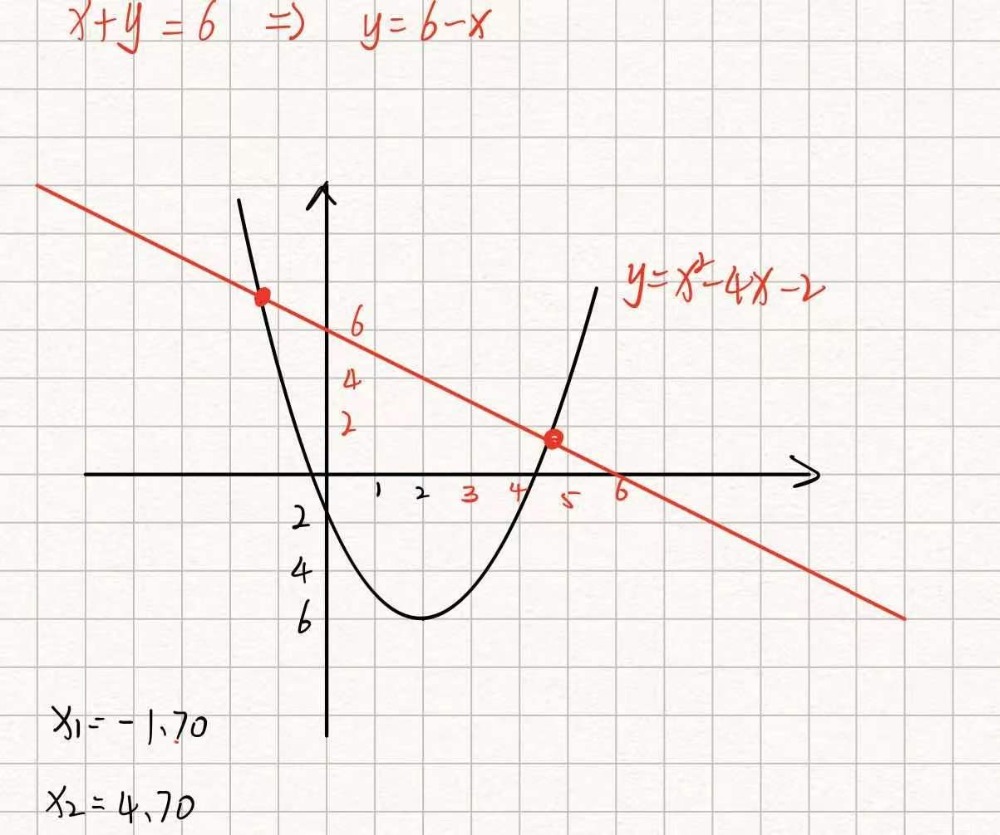 The Diagram Shows The Graph Of Y X2 4x 2 Use The G Gauthmath