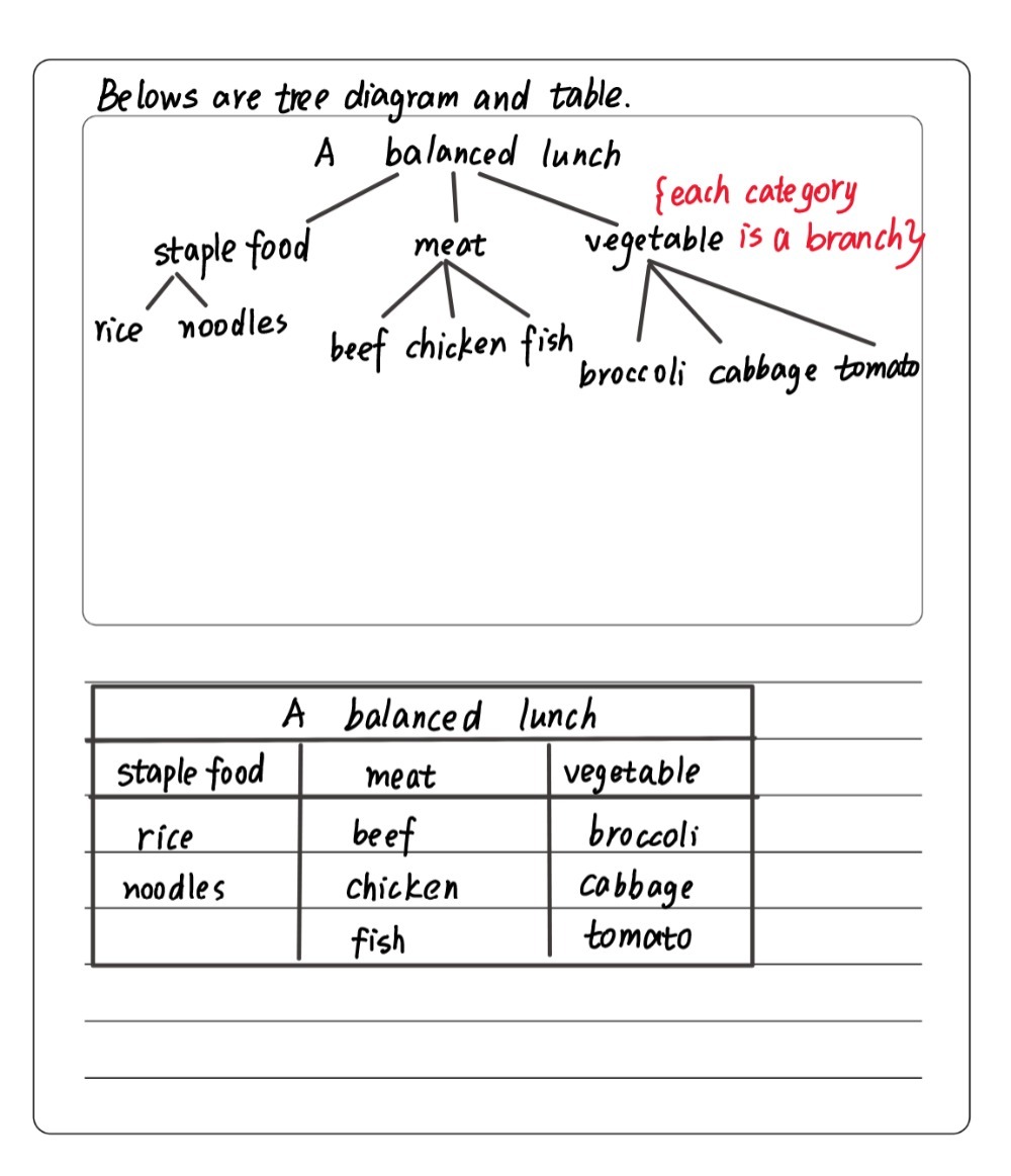 Solved: Create Your Own Tree Diagram! Step 1: Decide on a category of ...