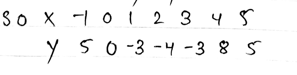 A Complete The Table Of Values For Y X2 4x Gauthmath