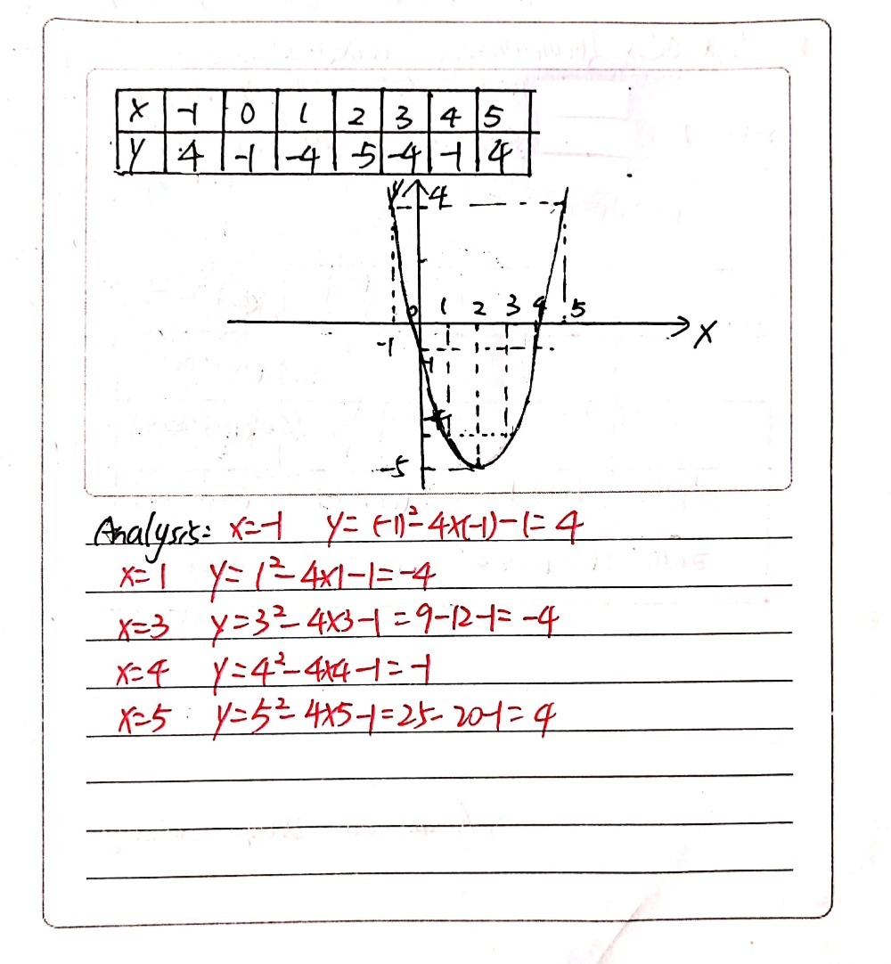 A Compiste The Table Of Values For Y X2 4x 1 Gauthmath