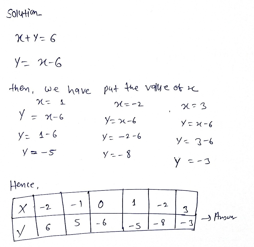 A Complete The Table Of Values For X X Y 6 Gauthmath