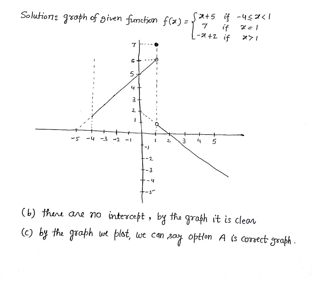 Solved: The function f is defined as follows. Complete parts (a) to (d ...