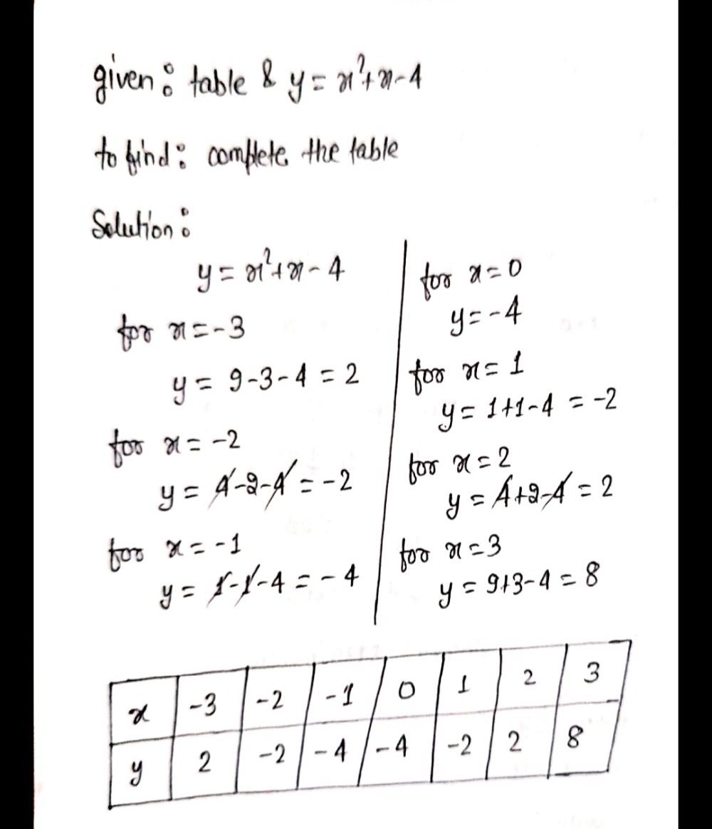 I Complete The Table Of Values For Y X2 X 4 1014 A Gauthmath