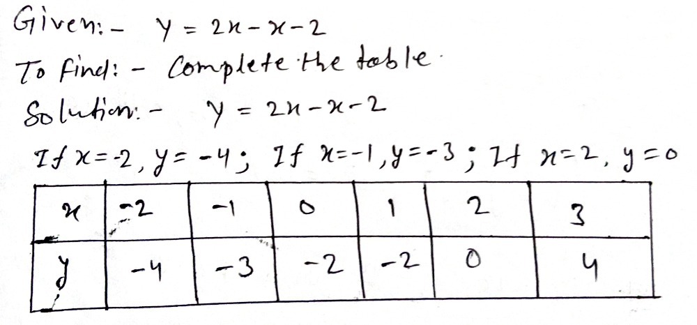 Complete The Table Of Values For Y X2 X 2 Answe Gauthmath