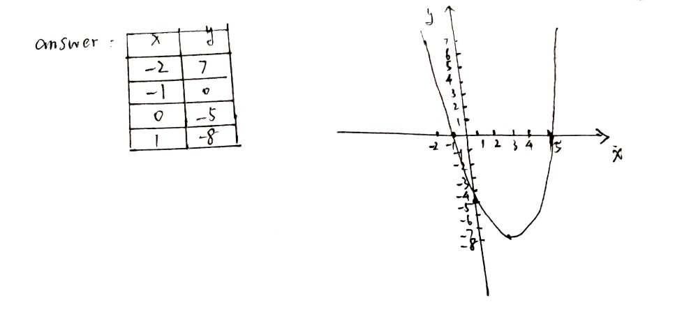 1 Complete The Table Of Values And Graph The Equ Gauthmath