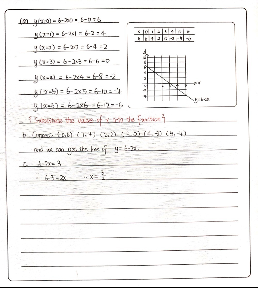 A Complete The Table Of Values For Y 6 2x B Draw T Gauthmath