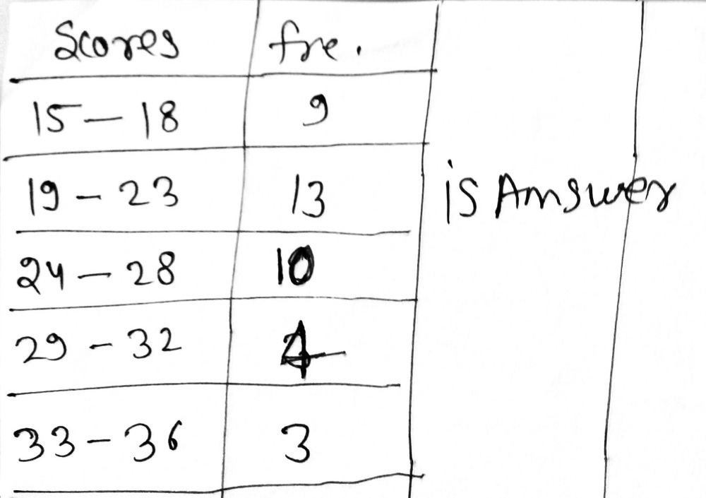 Solved: Steps in Constructing a Frequency Distribution Table of ...
