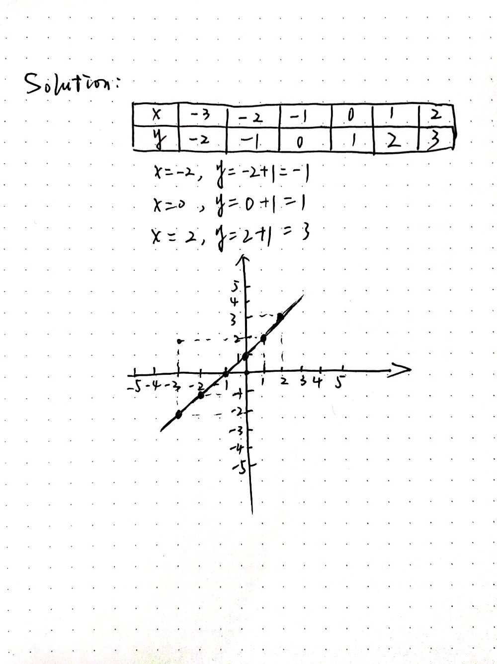 I Complete The Table For Y X 1 And Draw Its Graph Gauthmath I Complete The Table For Y X 1 And Draw Its Graph Gauthmath