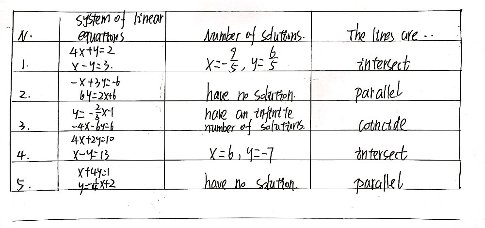 No Systems Of Linear Number Of Solutions The Line Gauthmath