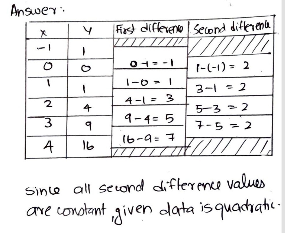 Solved: Calculate the first and second differences of this table of ...