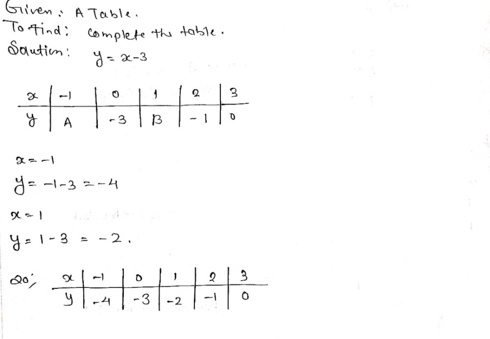 Copy And Complete The Table Below For The Graph Of Gauthmath