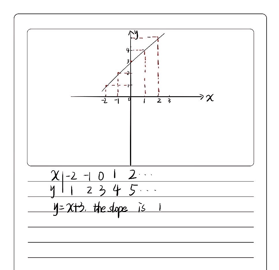 What Table Represents Y X 3 Gauthmath