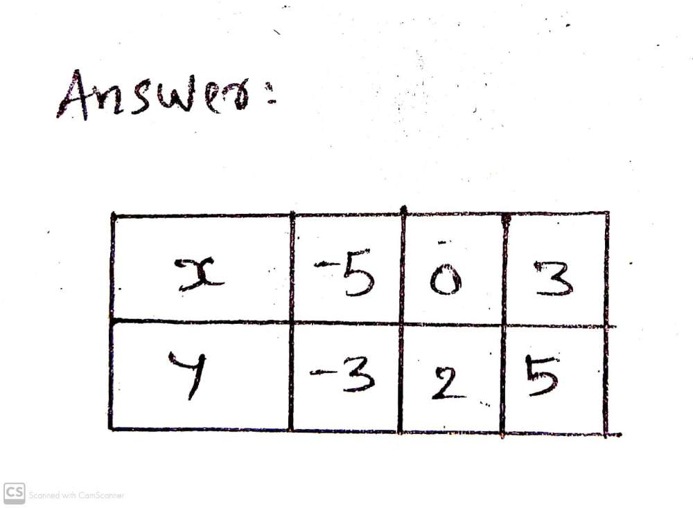 A Fill In The Table Of Values For The Equation Y Gauthmath