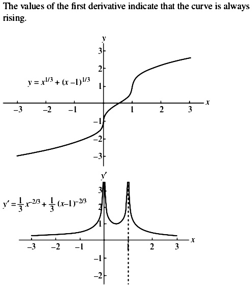 In Exercises 36 39 Graph Each Function Then Use The Function S Firstderivative To Explain What You See Y X 1 3 X 1 1 3 Snapsolve In Exercises 36 39 Graph Each Function Then Use The Function S Firstderivative To Explain What You See Y X 1 3 X 1 1 3 Snapsolve