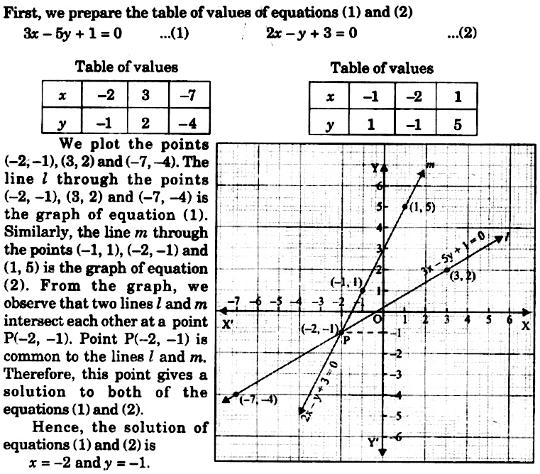 Example 7 Solve The Following System Of Equations Graphically 3x 5y 1 02x Y 3 0 Snapsolve
