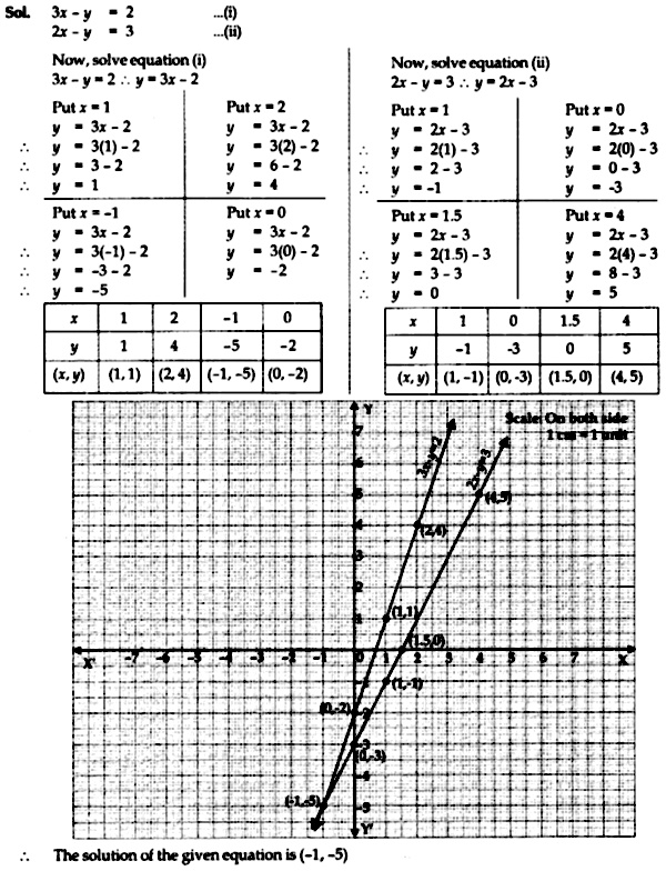 Solve The Following Simultaneous Equations Graphically 3x Y 2 2x Y 3 Snapsolve