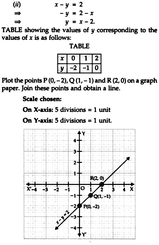 Draw The Graph Of Each Of The Following Linearequations In Two Variables X Y 2 Snapsolve