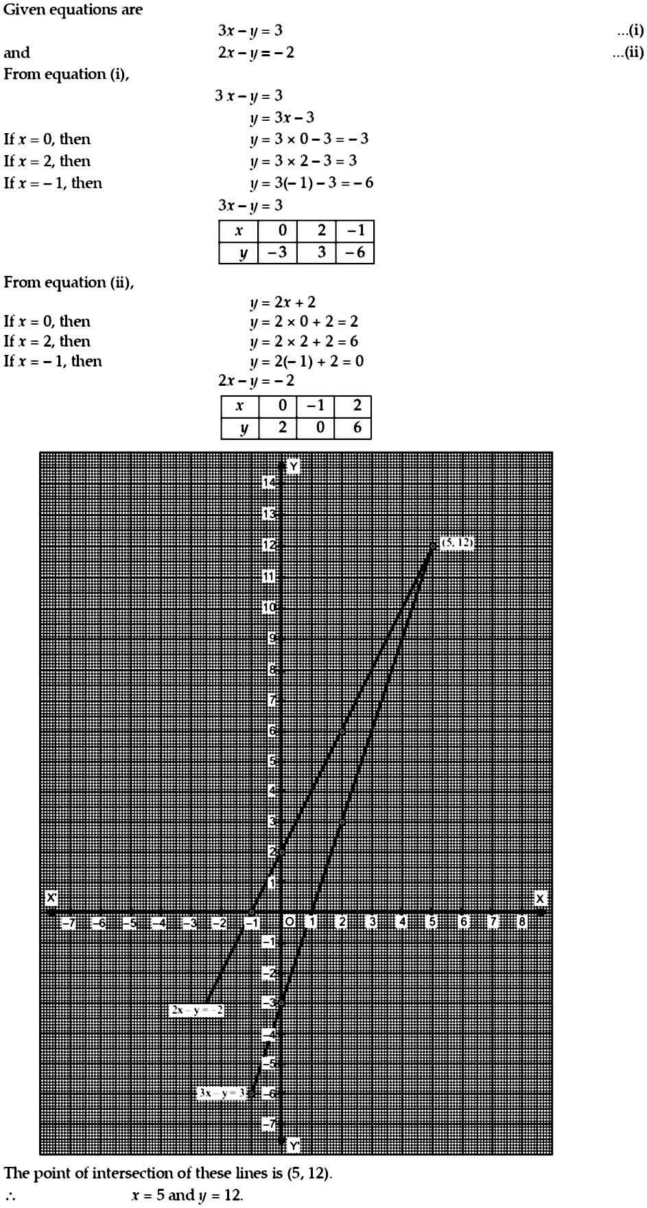 Solve Graphically 3x Y 3 2x Y 2 Snapsolve