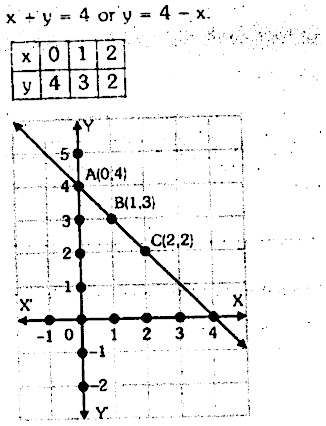 Draw The Graph Of Each Of The Following Linear Equations In Two Variables X Y 4 Snapsolve Draw The Graph Of Each Of The Following Linear Equations In Two Variables X Y 4 Snapsolve