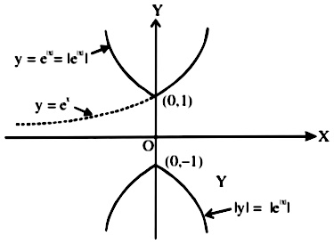 Example 17 Draw The Graph Of The Function Y E X Snapsolve