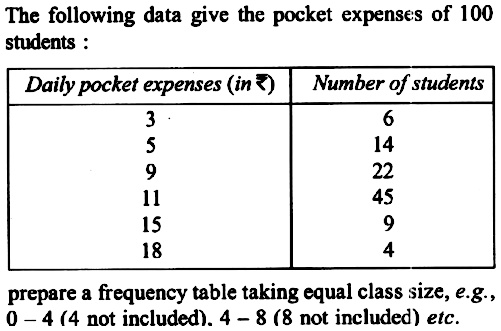 The Following Data Give The Pocket Expenses Of 100students Prepare A Frequency Table Taking Equal Class Size E G 0 4 4 Not Included 4 8 8 Not Included Etc Snapsolve