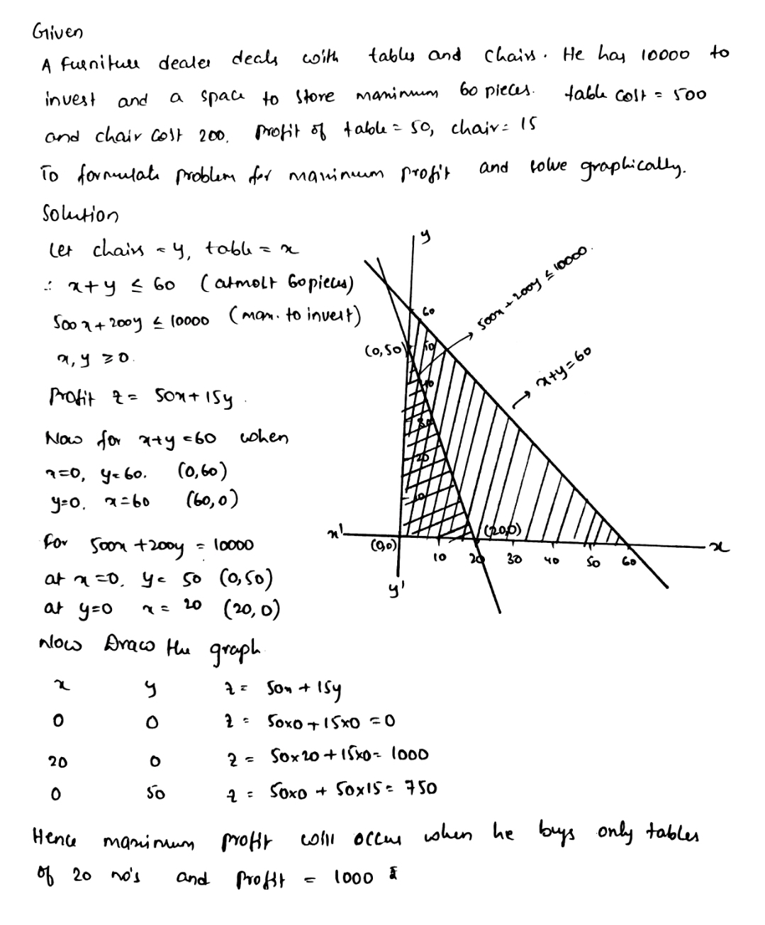 A Furniture Dealer Deals In Only Two Items Tables And Chairs He Has 000 To Investand A Space To Store Atmost 80 Pieces A Table Costs Him 800 And A Chair Costs Him 0