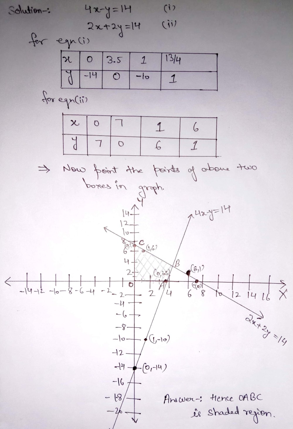 Question Solve The Following System Of Linear Equations Graphically 4x Y 4 2x 2y 14 Shade The Region Bounded By The Lines And Y Axis Snapsolve