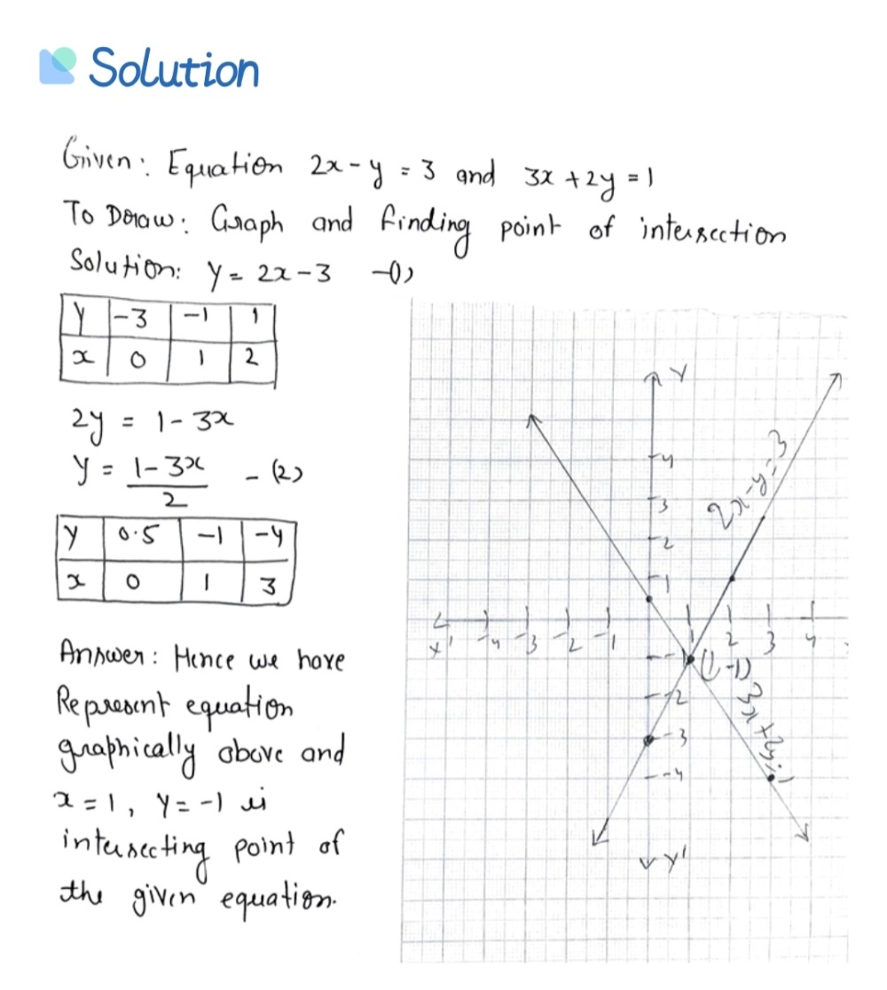On A Graph Paper Draw The Two Straight Lines Which Represent The Equations 2x Y 3 And 3x 2y 1also Find The Point Of Intersection Of The Two Lines On The Graph Paper Snapsolve