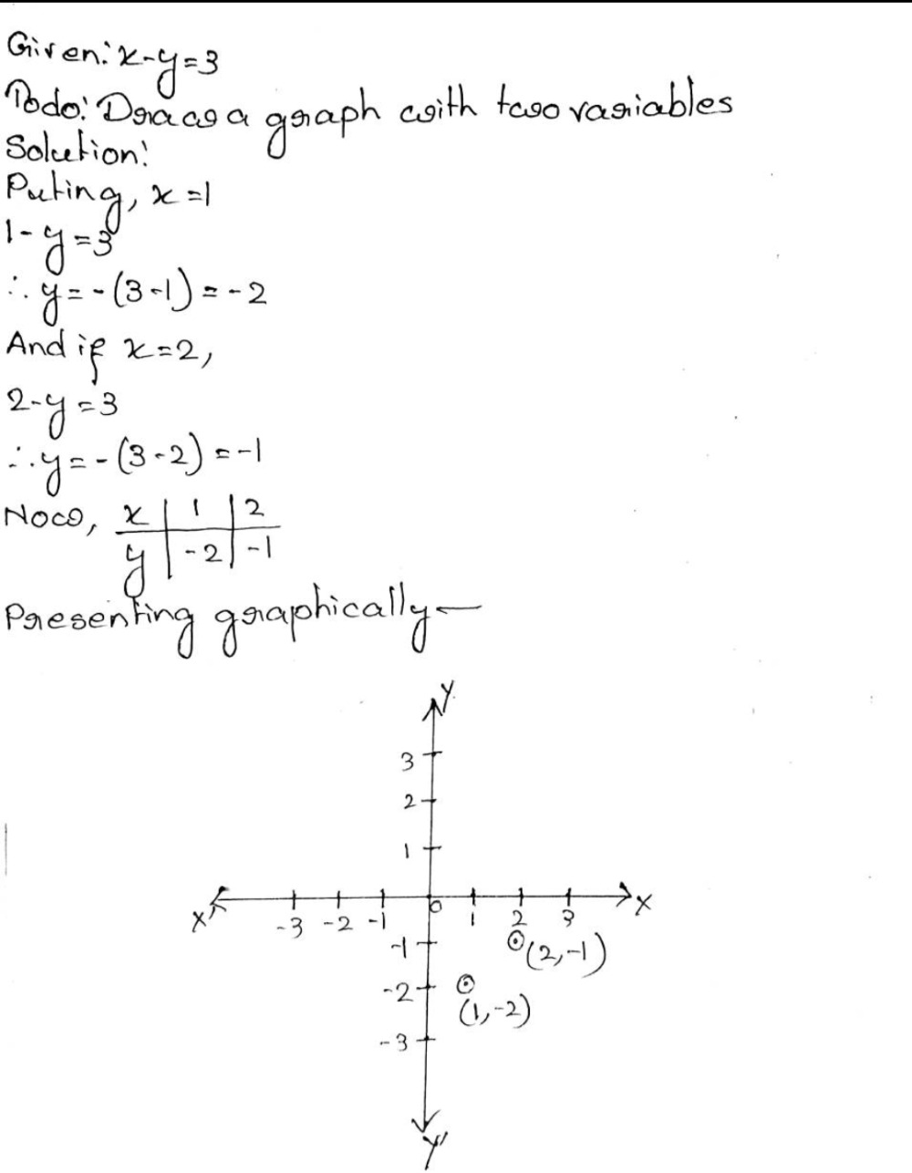 Draw The Graphs Of The Following Linear Equations In Two Variables X Y 3 Snapsolve