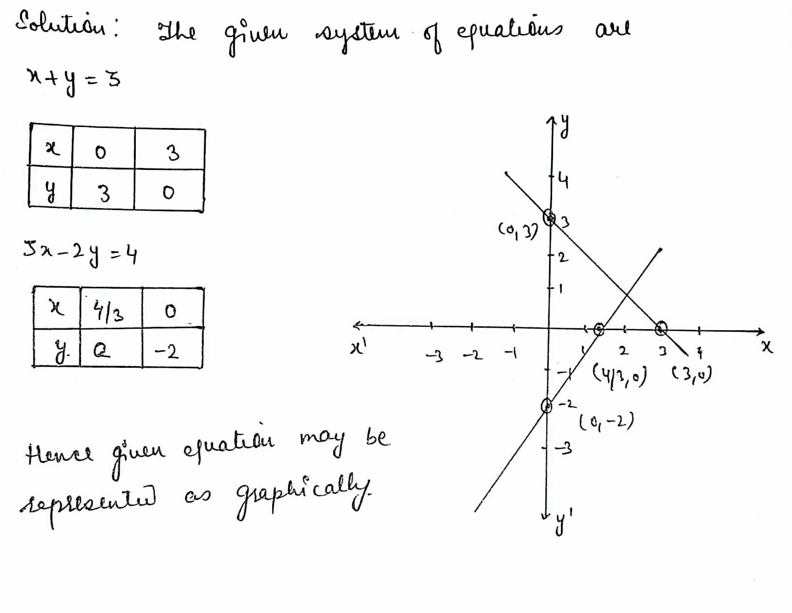 Example 1 Solve Graphically The System Of Equations X Y 33x 2y 4 Snapsolve