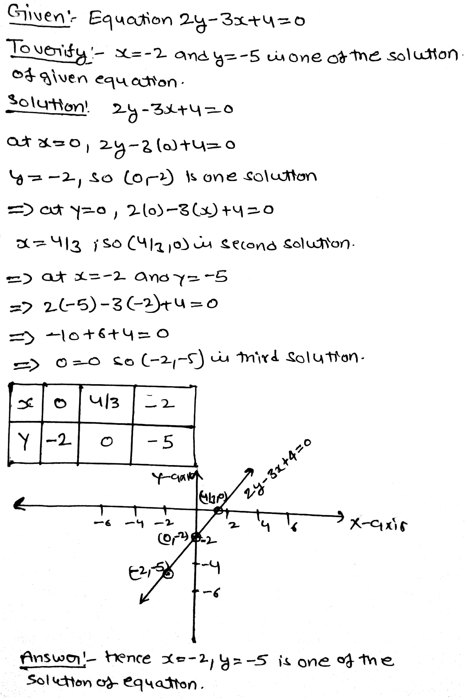Q 19 Draw The Graph Of The Equation 2y 3x 4 0 Form The Graph Verify That X 2and Y 5 Is One Of The Solutions Of The Given Equation 4 Marks Snapsolve