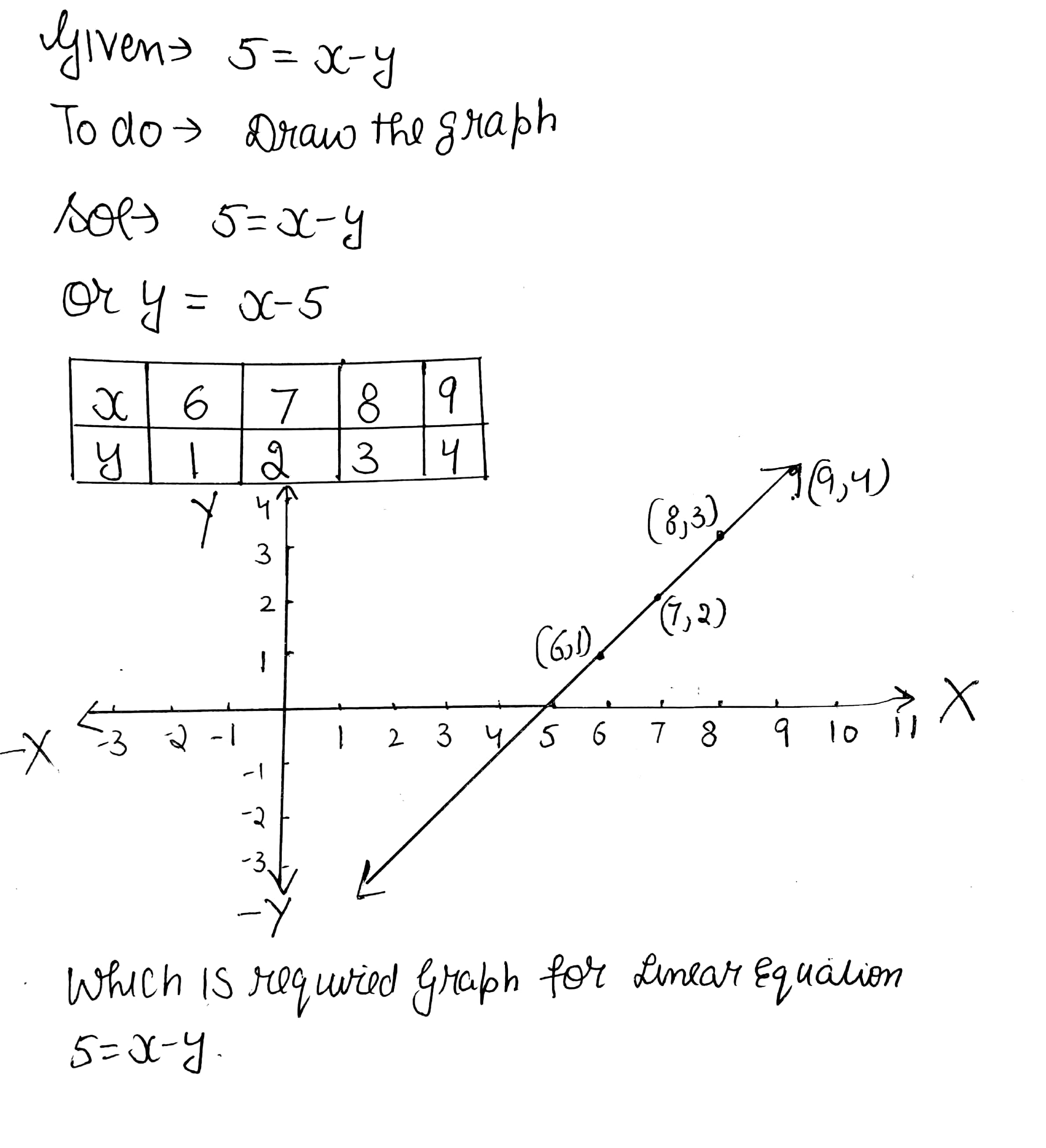 63 Draw The Graph Of Each Of The Following Linearequations In Two Variables Viii 5 X Y Snapsolve 63 Draw The Graph Of Each Of The Following Linearequations In Two Variables Viii 5 X Y Snapsolve