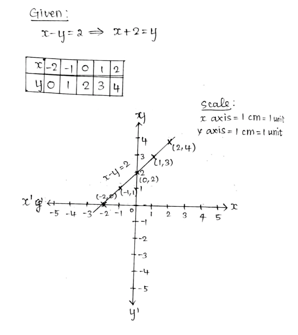 Q 1 Draw The Graph Of Each Of The Following Linear Equations In Two Variables Ii X Y 2 Snapsolve