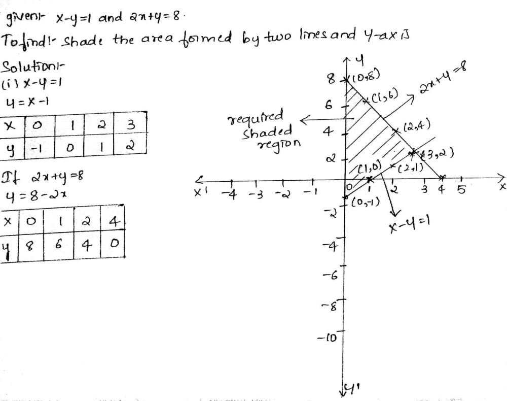 Solve The System Of Equations Graphically X Y 1 And 2x Y 8 And Shade The Area Bounded By These Two Lines And The Y Axis Snapsolve