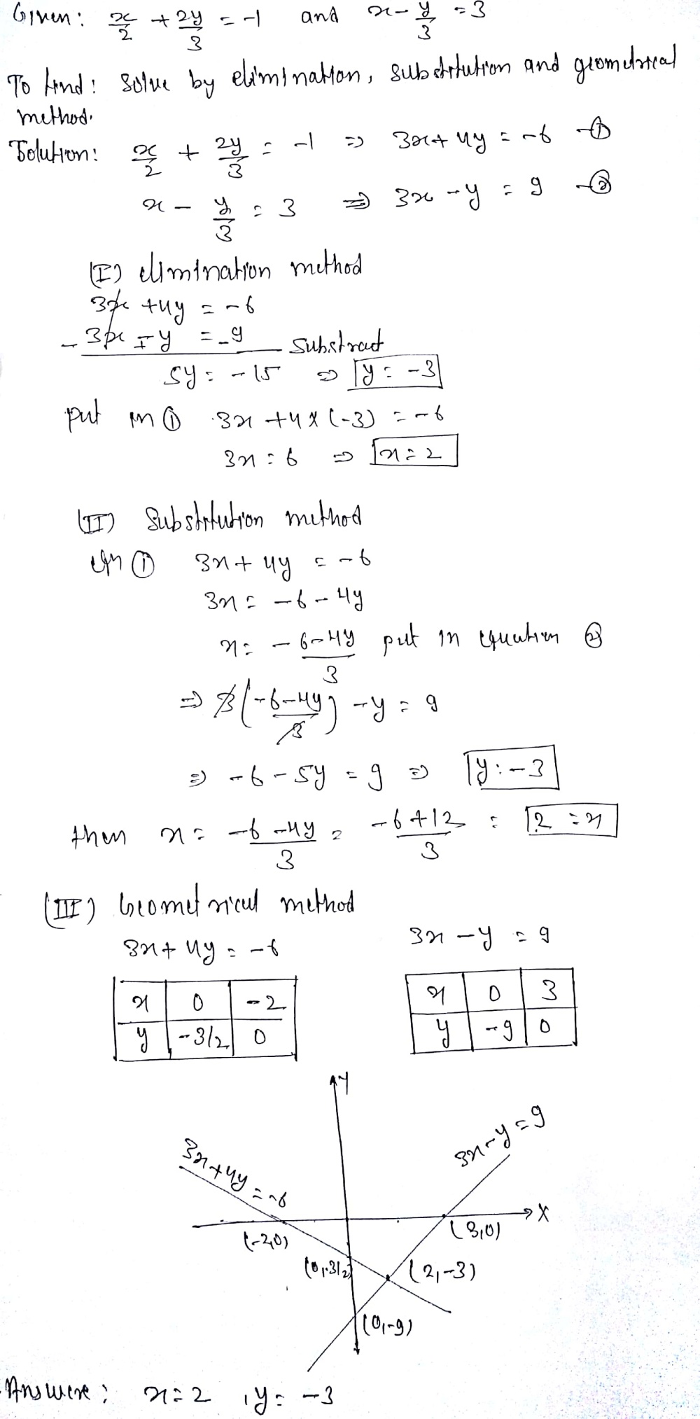 Solve The Following Pair Of Linear Equations By The Elimination Method The Substitution Method And Geometrical Method Frac X 2 Frac 2y 3 1 And X Frac Y 3 3 Snapsolve