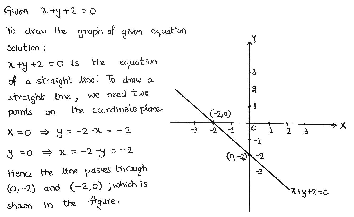 Draw The Graph Of Linear Equation X Y 2 0 Snapsolve