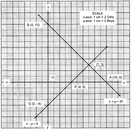 Form The Pair Of Linear Equations In The Problem And Find It Apos S Solution Graphically 10 Students Of Class X Took Part In Mathematics Quiz If The Number Of Girls Is 4 More Than