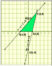 Draw The Graphs Of The Pair Of Linear Equations X Y 2 0 And 4x Y 4 0 Calculate The Area Of The Triangle Formed By The Lines So Drawn And The X Axis Snapsolve