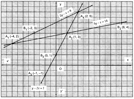 Use A Single Graph Paper And Draw The Graph Of The Following Equations 2y X 8 5y X 14 Y 2x 1obtain The Vertices Of The Triangle So Obtained Snapsolve