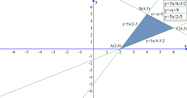 Using Method Of Integration Find The Area Of The Triangle Abc Co Ordinates Of Whose Vertices Are A 2 0 B 4 5 And C 6 3 Snapsolve