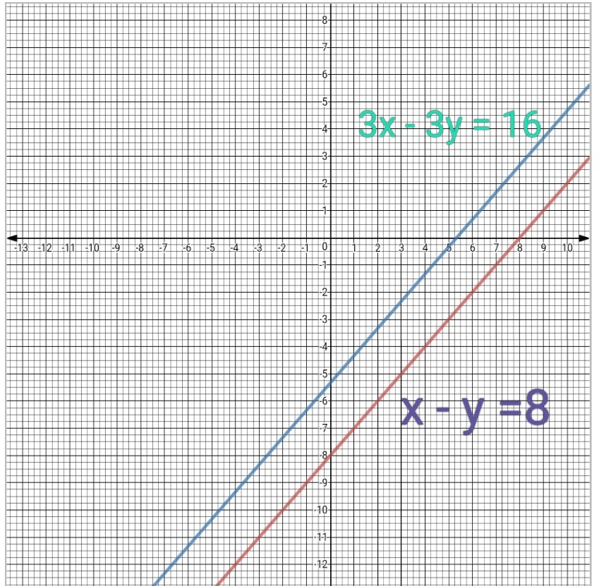 Show Graphically That The System Of Linear Equations X Y 8 3x 3y 16 Is Inconsistent I E It Has No Solution Snapsolve